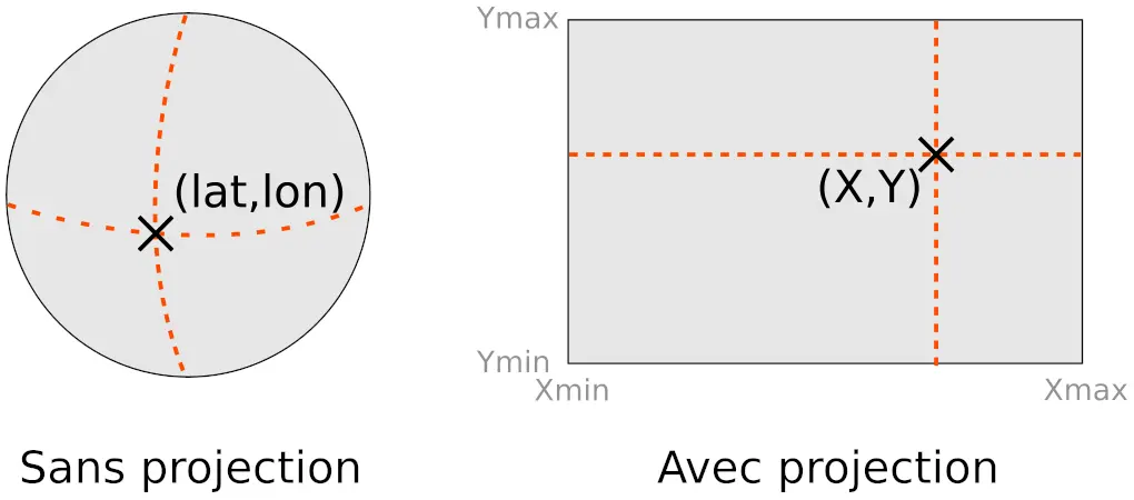 les différents types de systèmes
