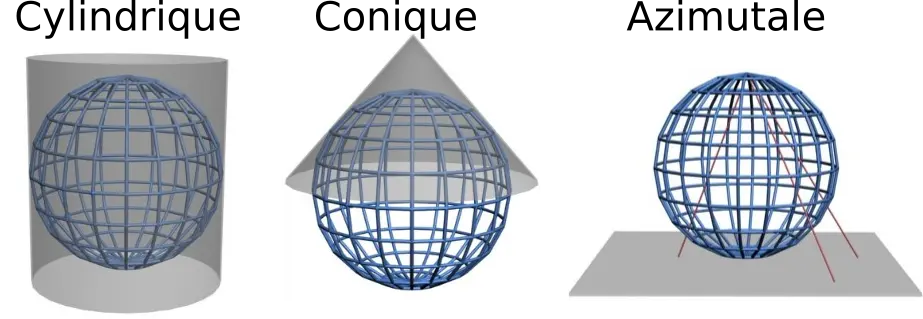 Différents types de projection